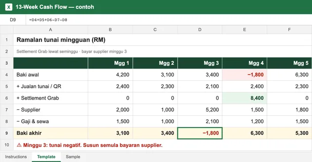Ilustrasi 13-Week Cash Flow: baki akhir minggu 3 negatif RM1,800, settlement Grab RM8,400 masuk minggu 4
