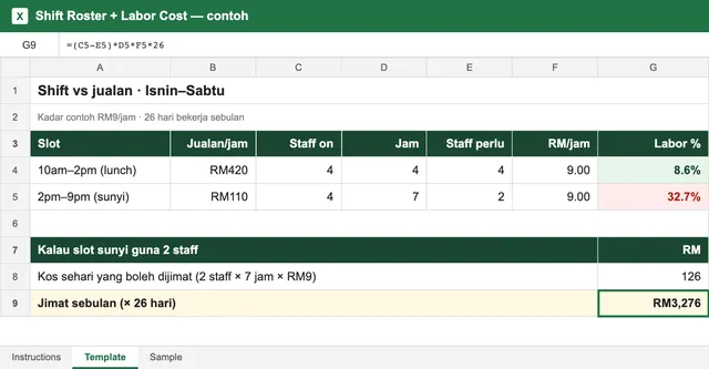 Ilustrasi sheet Shift Roster: slot 2pm–9pm labor 32.7%, jimat sebulan RM3,276 kalau guna 2 staff